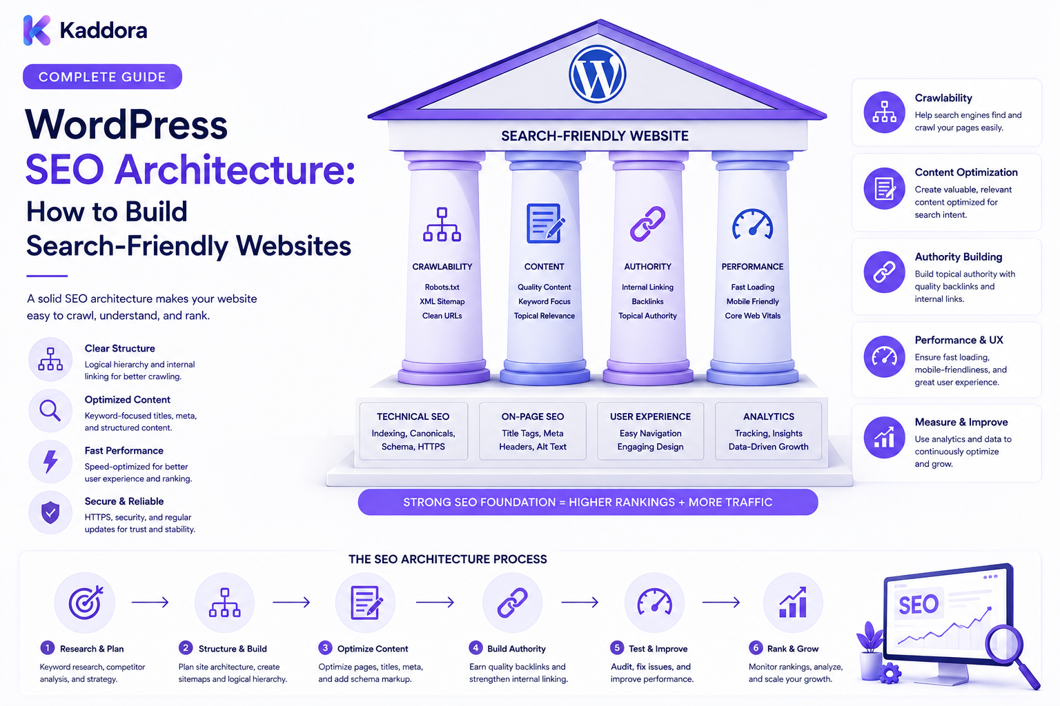 WordPress SEO Architecture: How to Build Search-Friendly Websites