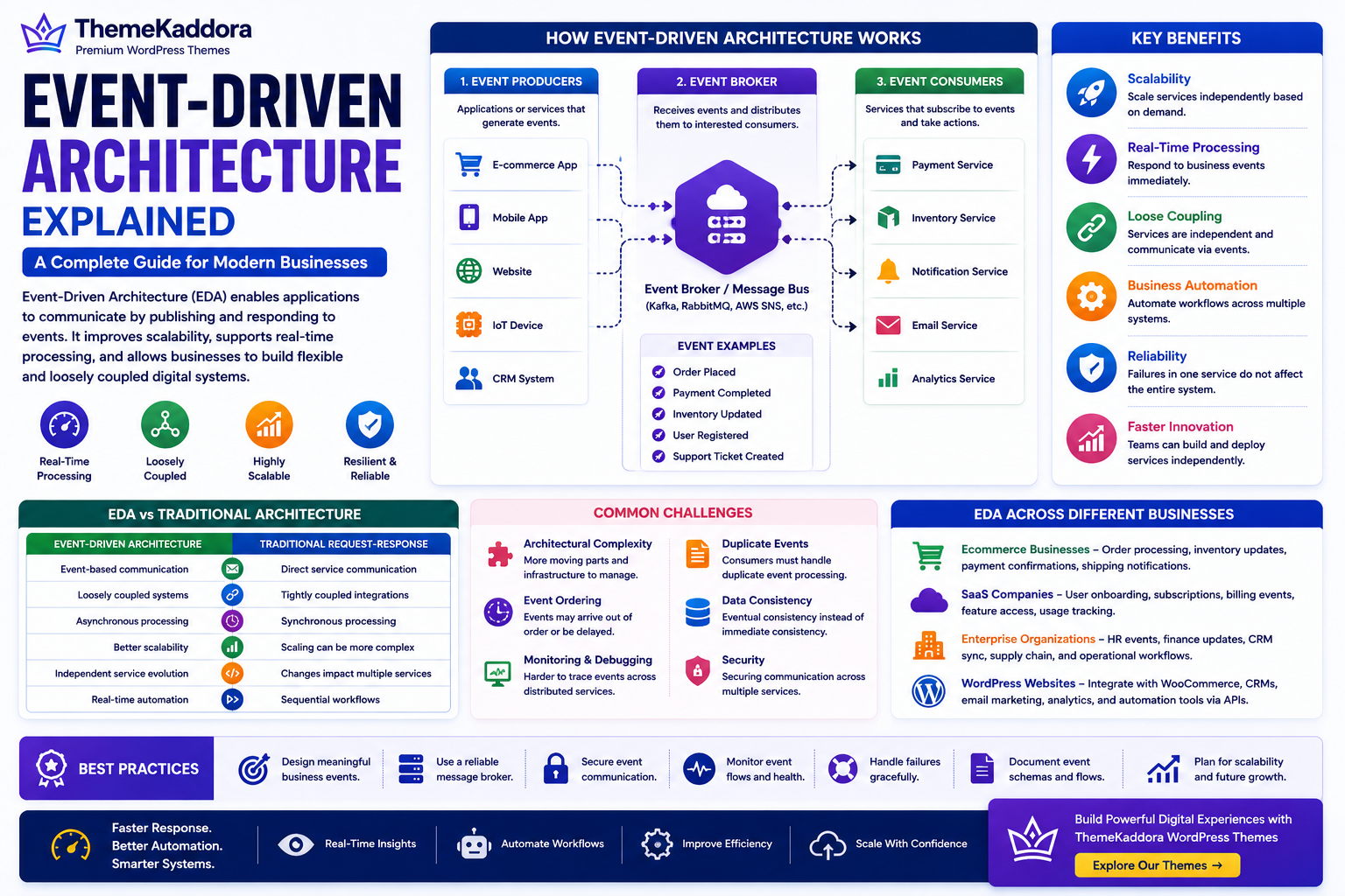 Event-Driven Architecture Explained: A Complete Guide for Modern Businesses