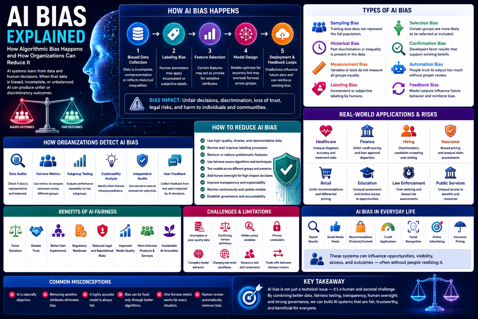 AI Bias Explained: How Algorithmic Bias Happens and How Organizations Can Reduce It
