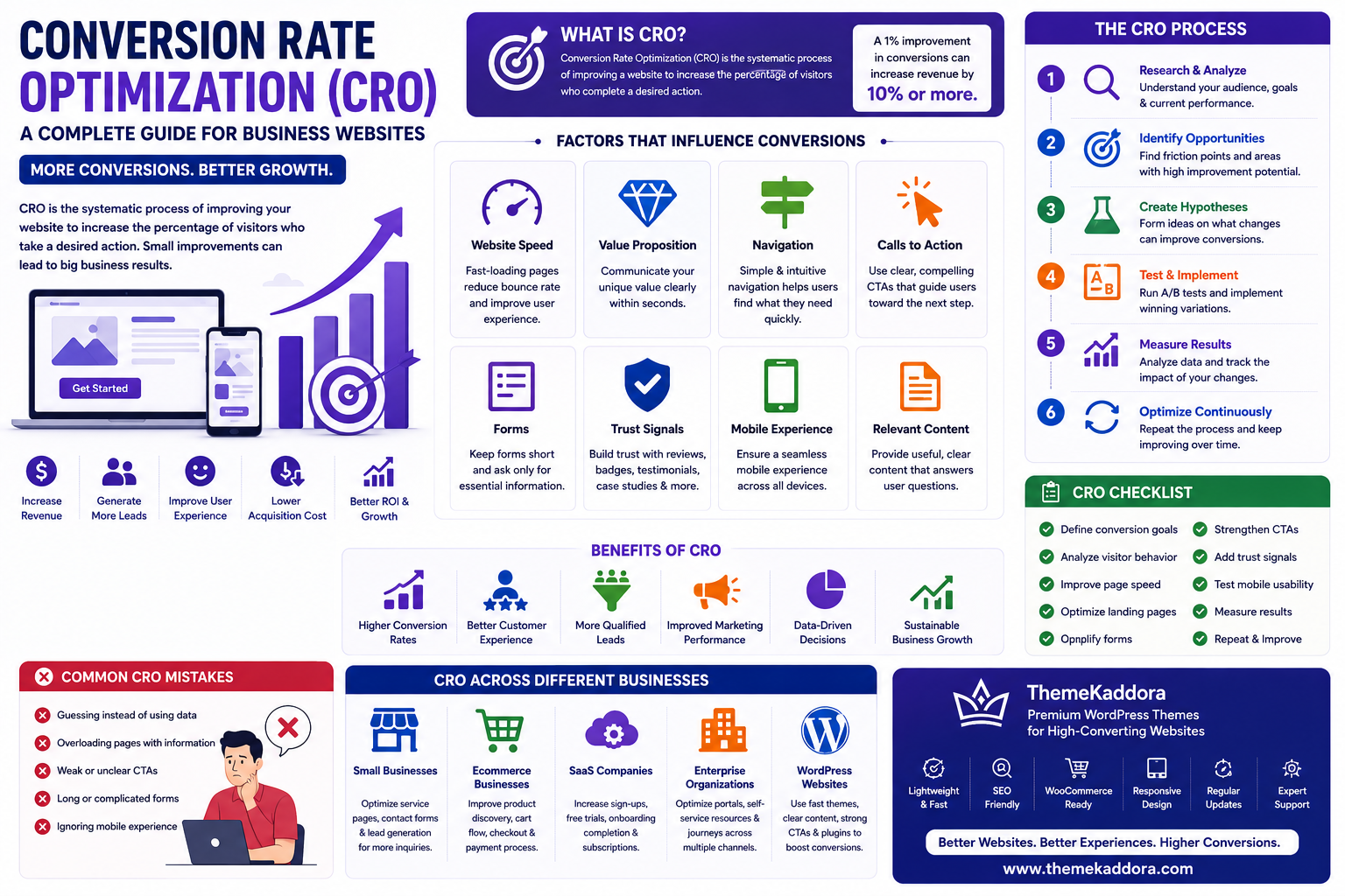 Conversion Rate Optimization (CRO): A Complete Guide for Business Websites