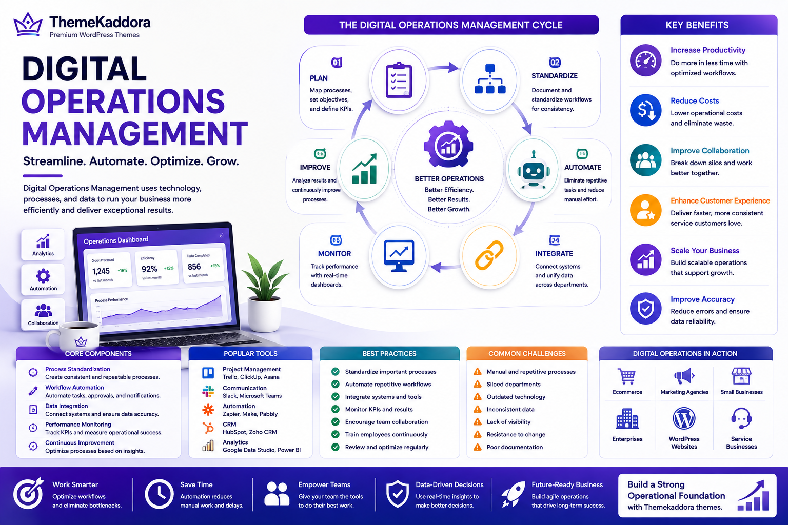 Digital Operations Management Explained: A Complete Guide for Modern Businesses