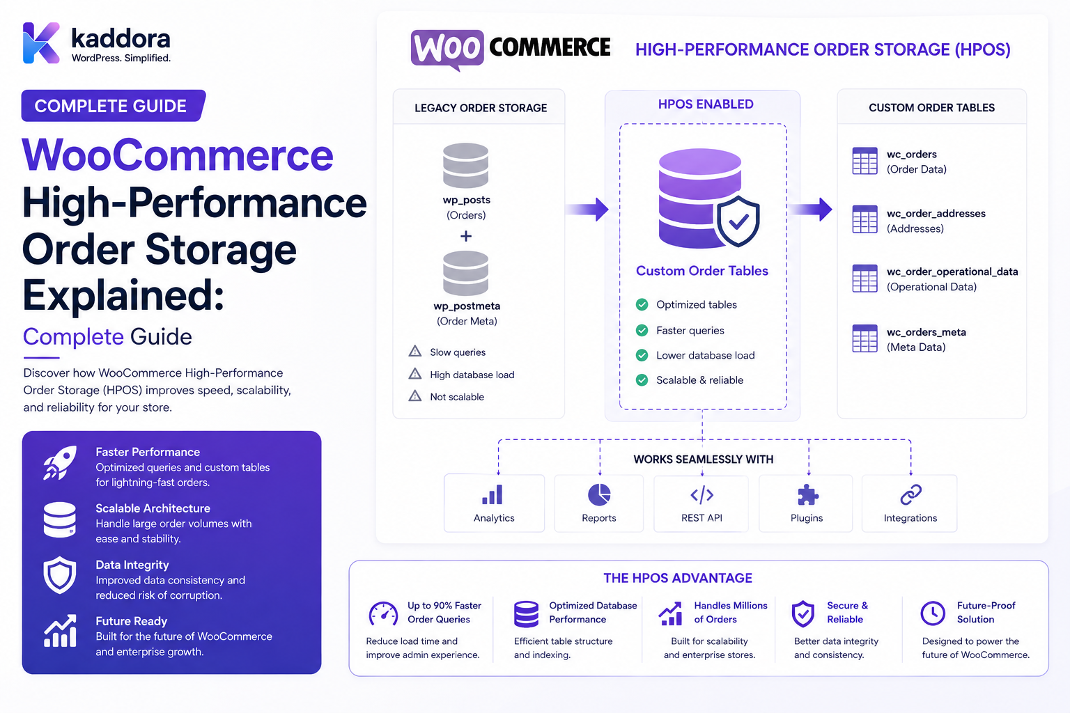 WooCommerce High-Performance Order Storage Explained: Complete Guide