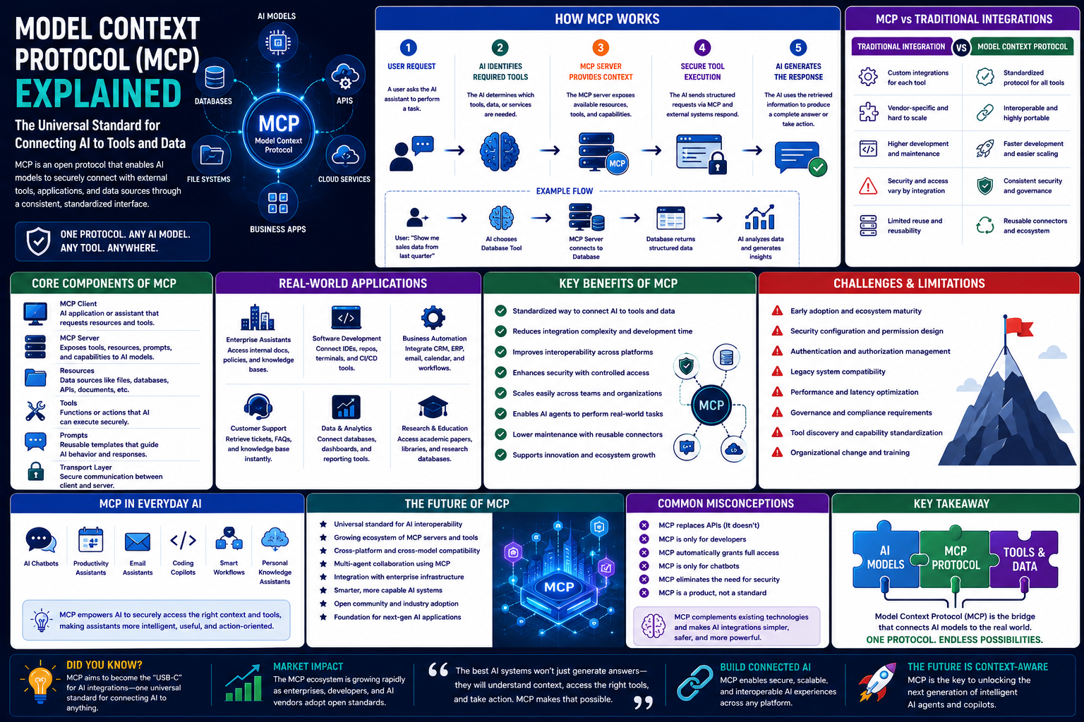 Model Context Protocol (MCP) Explained: The Universal Standard for Connecting AI to Tools and Data