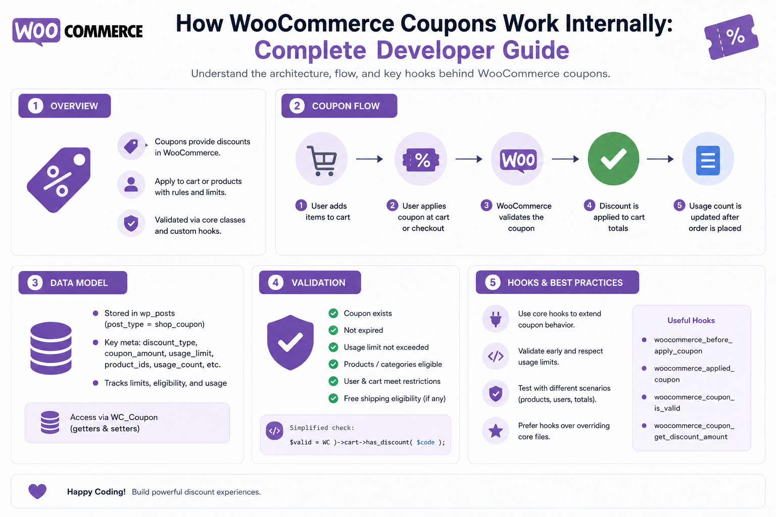 How WooCommerce Coupons Work Internally: Complete Developer Guide