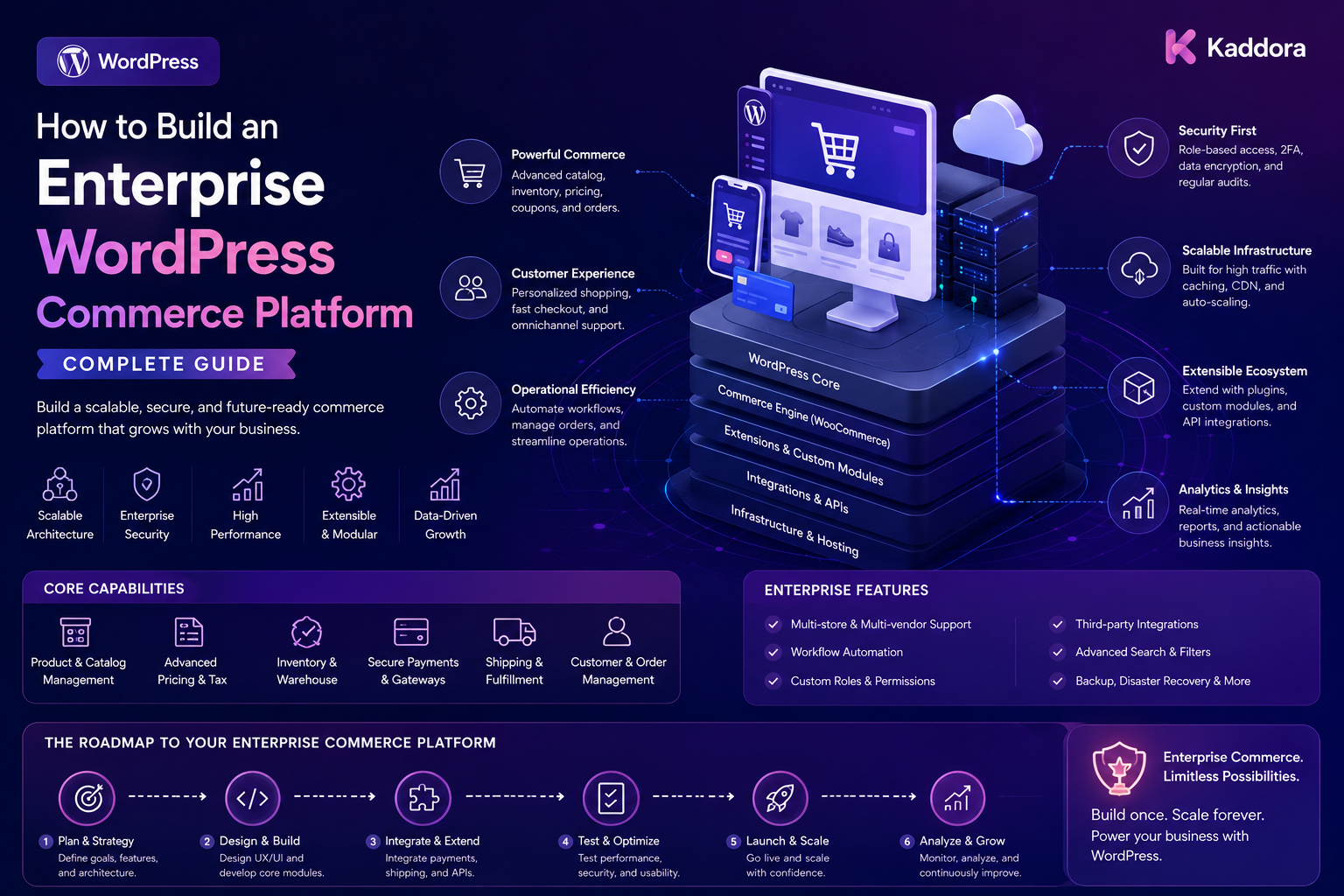 How to Build an Enterprise WordPress Commerce Platform: Complete Guide