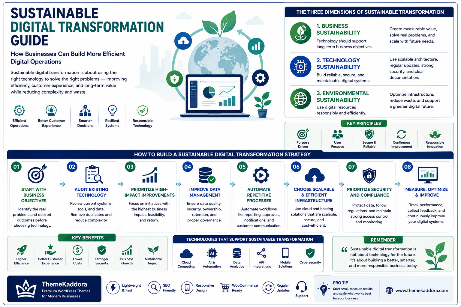 Sustainable Digital Transformation Guide: How Businesses Can Build More Efficient Digital Operations