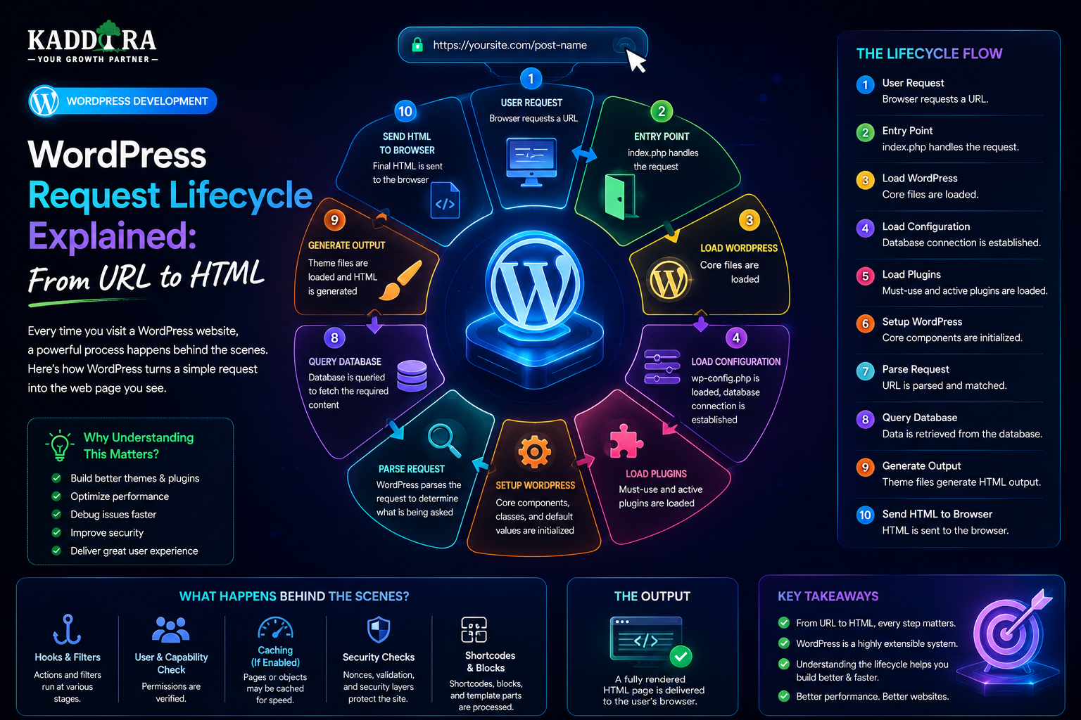 WordPress Request Lifecycle Explained: From URL to HTML