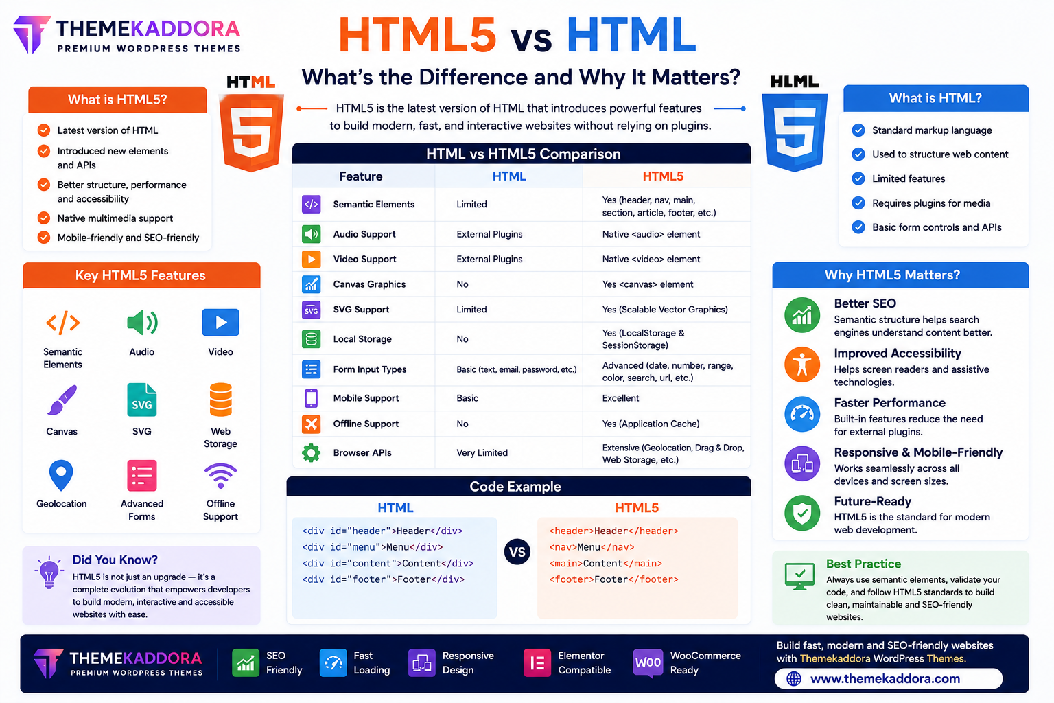 HTML5 vs HTML: What's the Difference and Why It Matters?