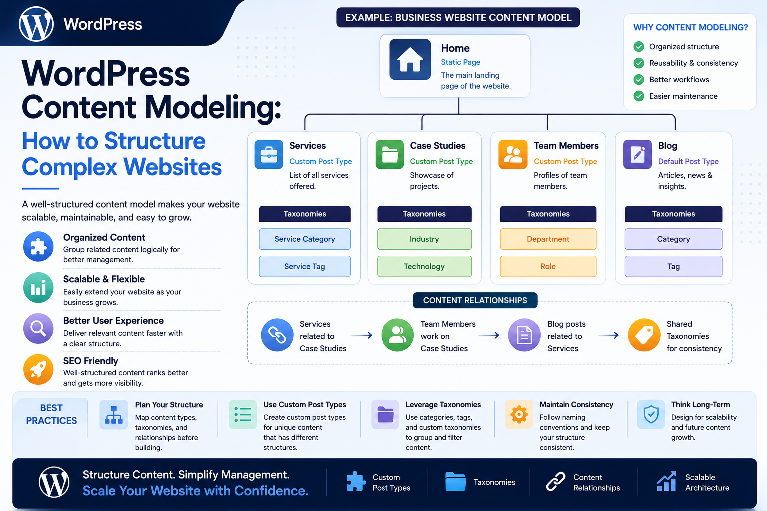 WordPress Content Modeling: How to Structure Complex Websites