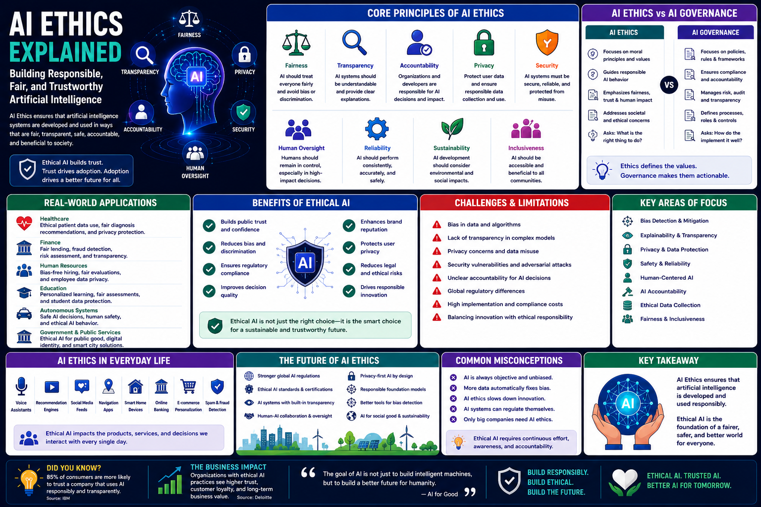 AI Ethics Explained: Building Responsible, Fair, and Trustworthy Artificial Intelligence