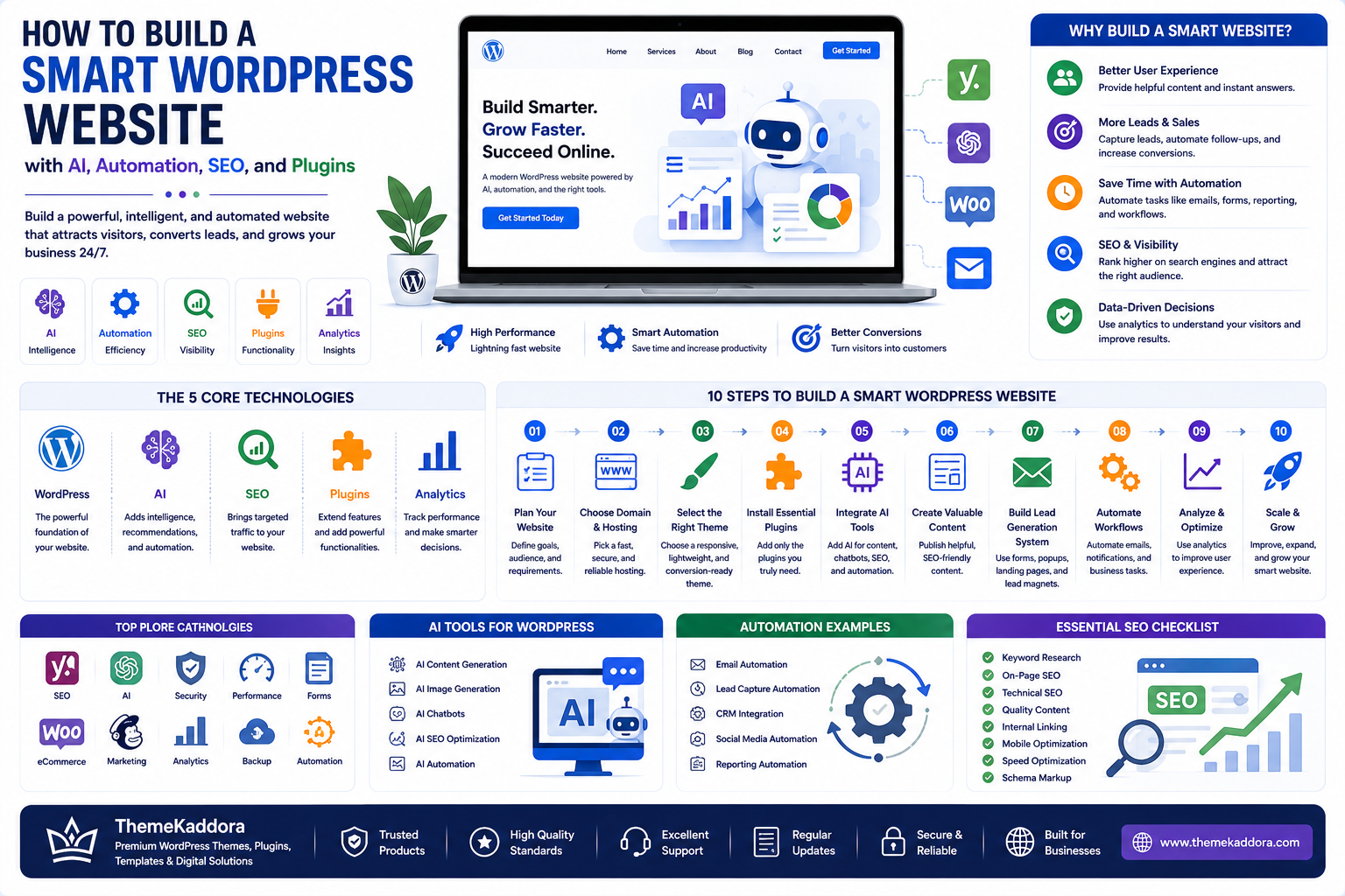How to Build a Smart WordPress Website With AI, Automation, SEO, and Plugins
