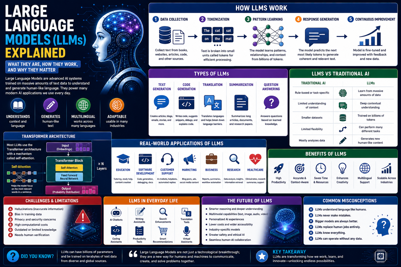 Large Language Models (LLMs) Explained: What They Are, How They Work, and Why They Matter