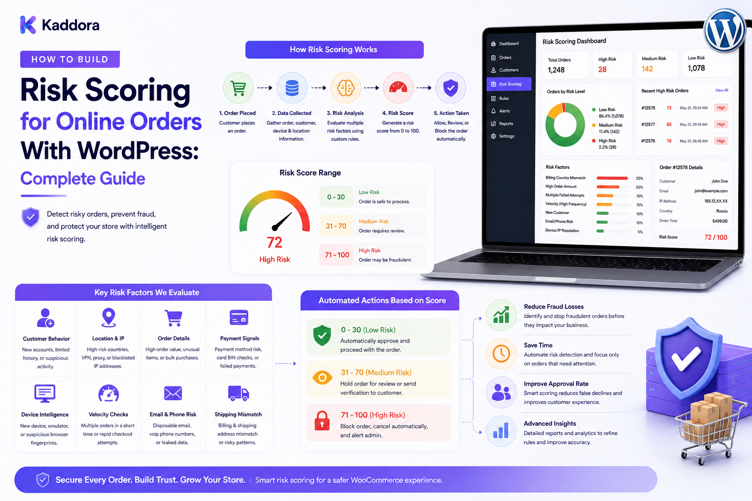 How to Build Risk Scoring for Online Orders With WordPress: Complete Guide