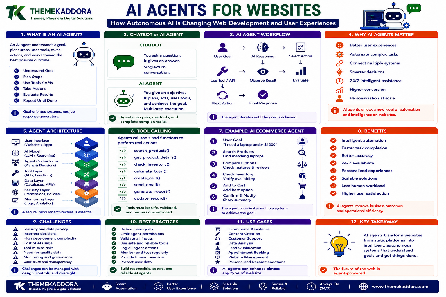 AI Agents for Websites: How Autonomous AI Is Changing Web Development and User Experiences