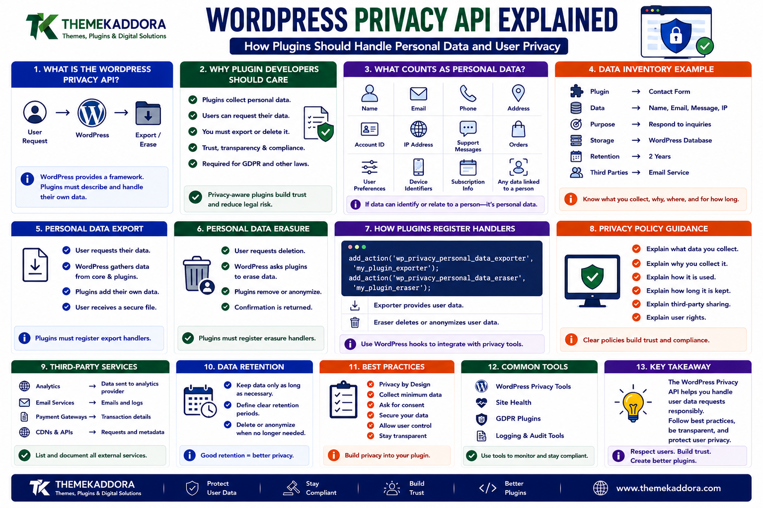 WordPress Privacy API Explained: How Plugins Should Handle Personal Data and User Privacy