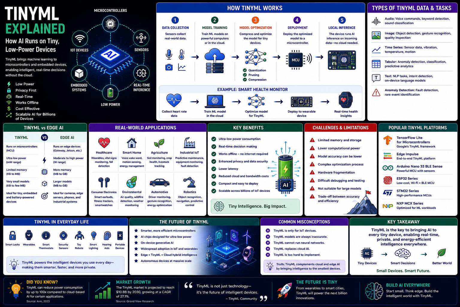 TinyML Explained: How Artificial Intelligence Runs on Tiny, Low-Power Devices