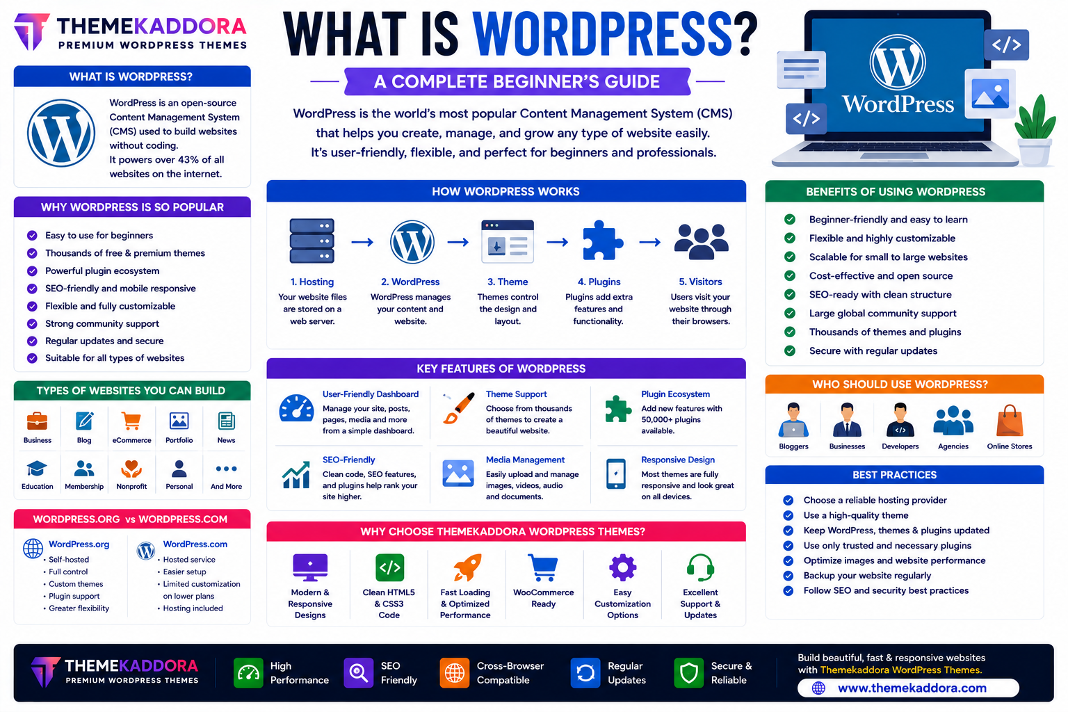 What Is WordPress? A Complete Beginner's Guide to the World's Most Popular CMS