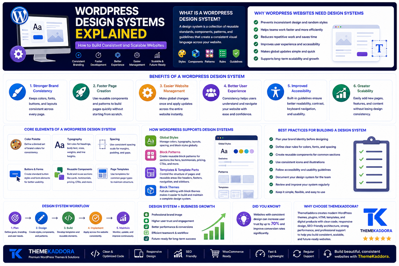 WordPress Design Systems Explained: How to Build Consistent, Scalable, and Easier-to-Manage Websites