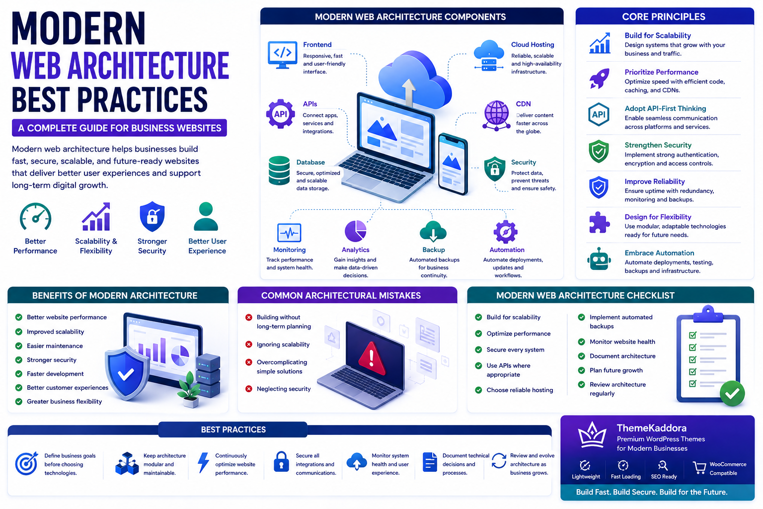 Modern Web Architecture Best Practices: A Complete Guide for Business Websites