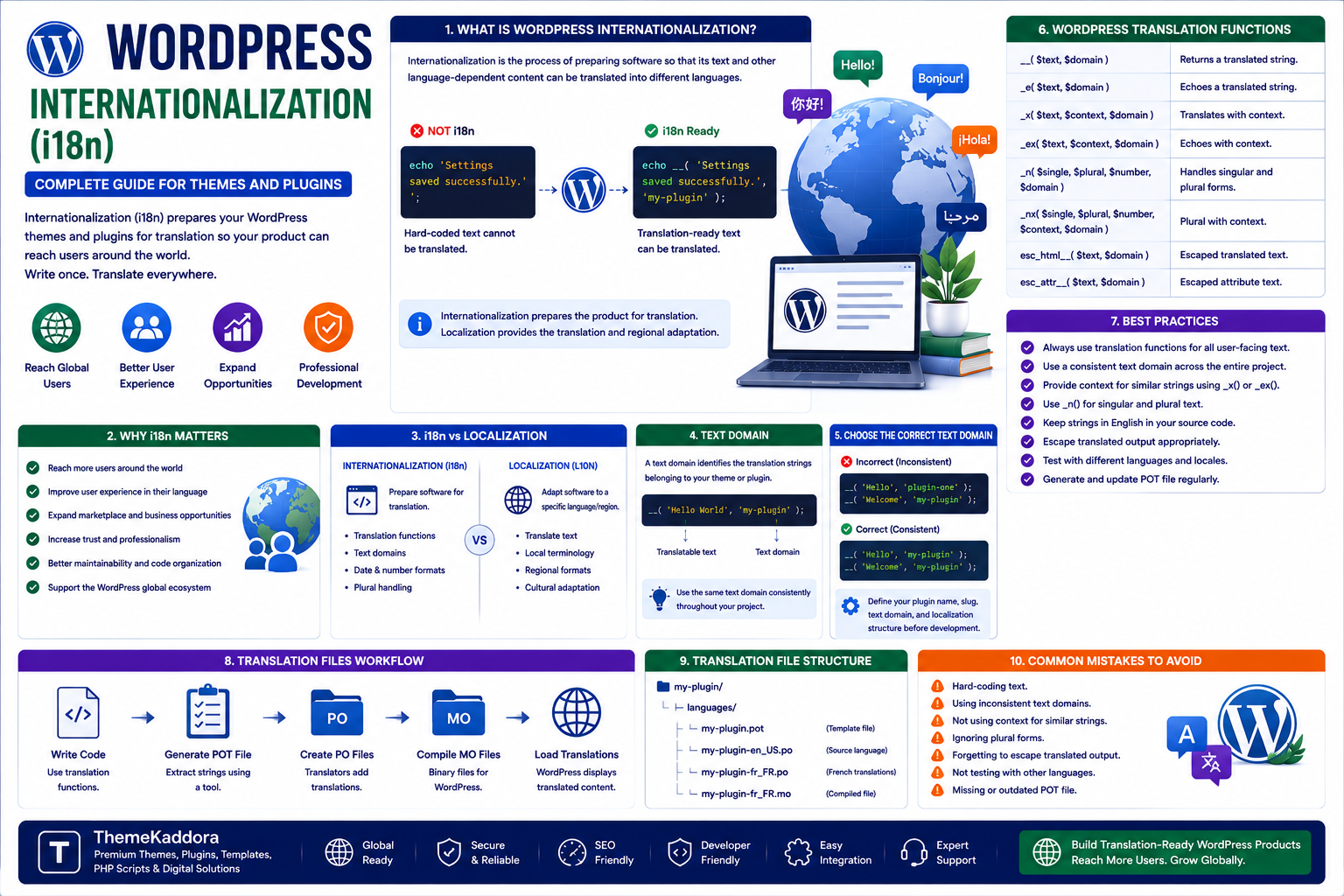 WordPress Internationalization (i18n): Complete Guide for Themes and Plugins