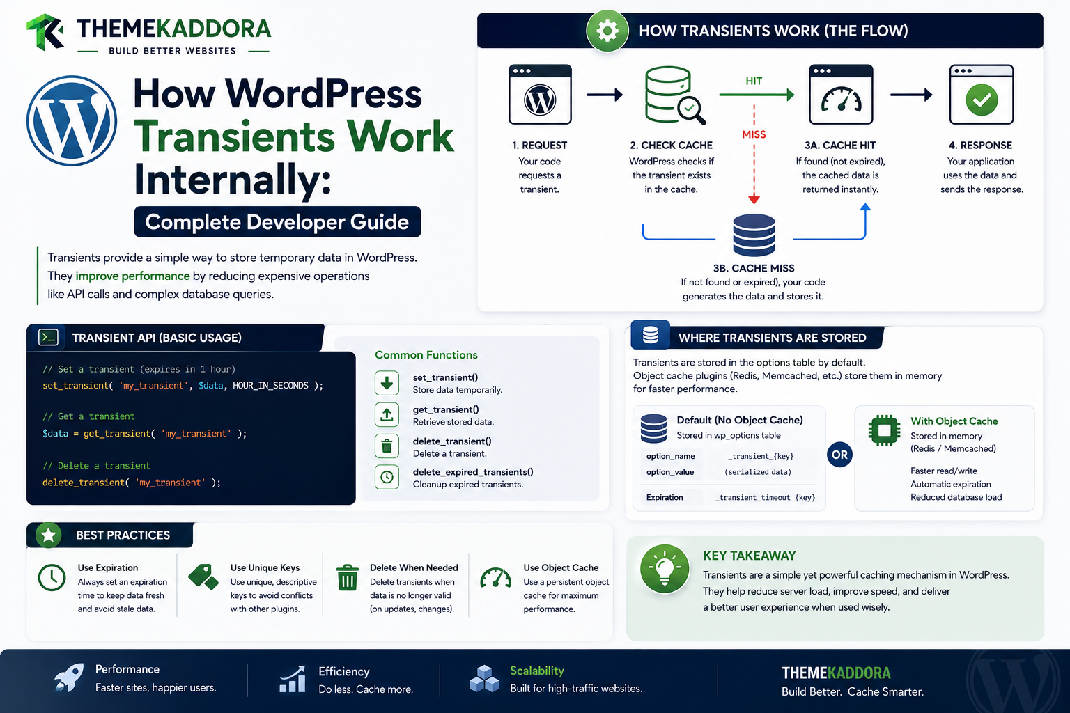 How WordPress Transients Work Internally: Complete Developer Guide