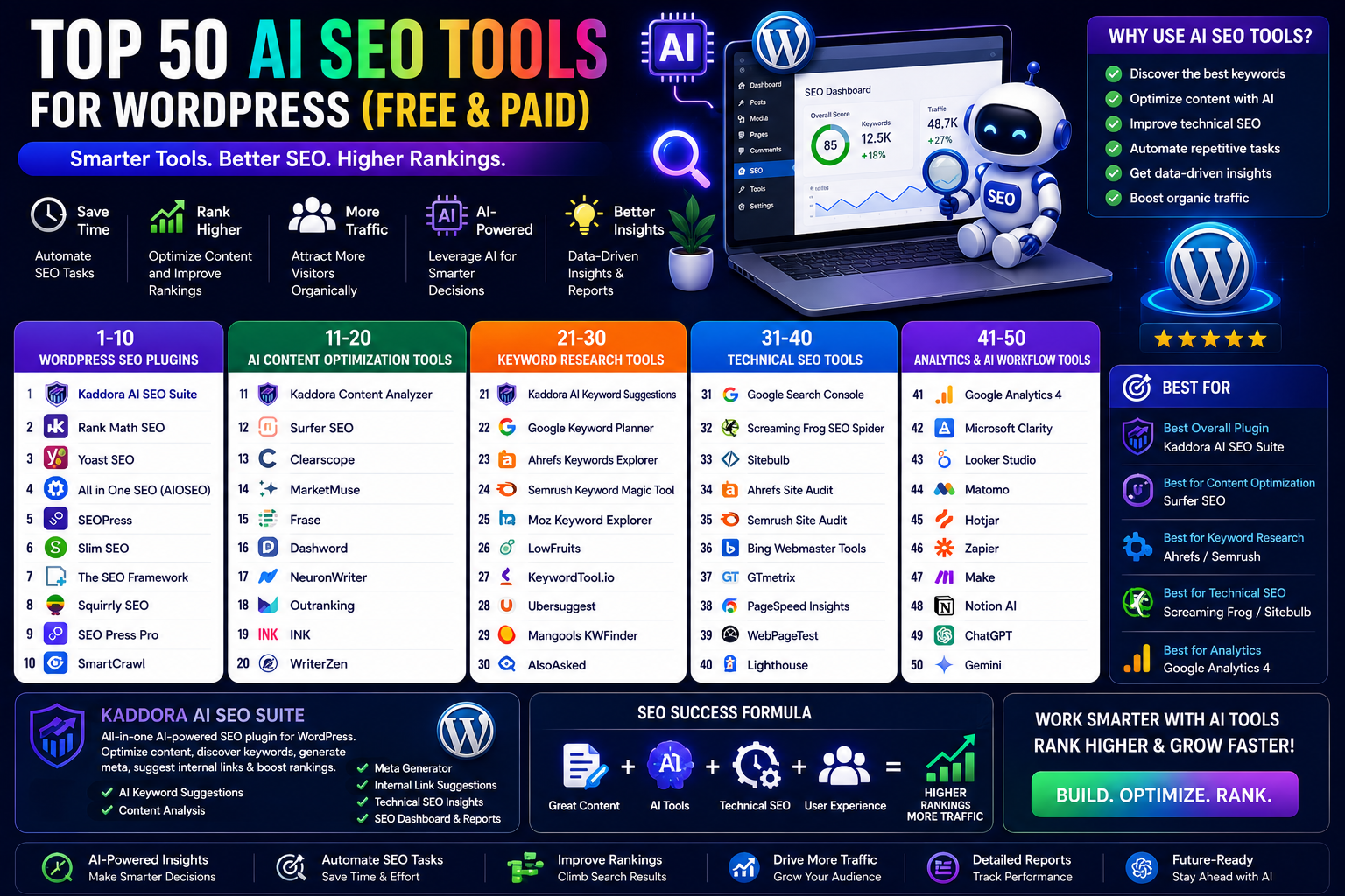 Top 50 AI SEO Tools for WordPress (Free & Paid): The Complete Guide to Smarter SEO