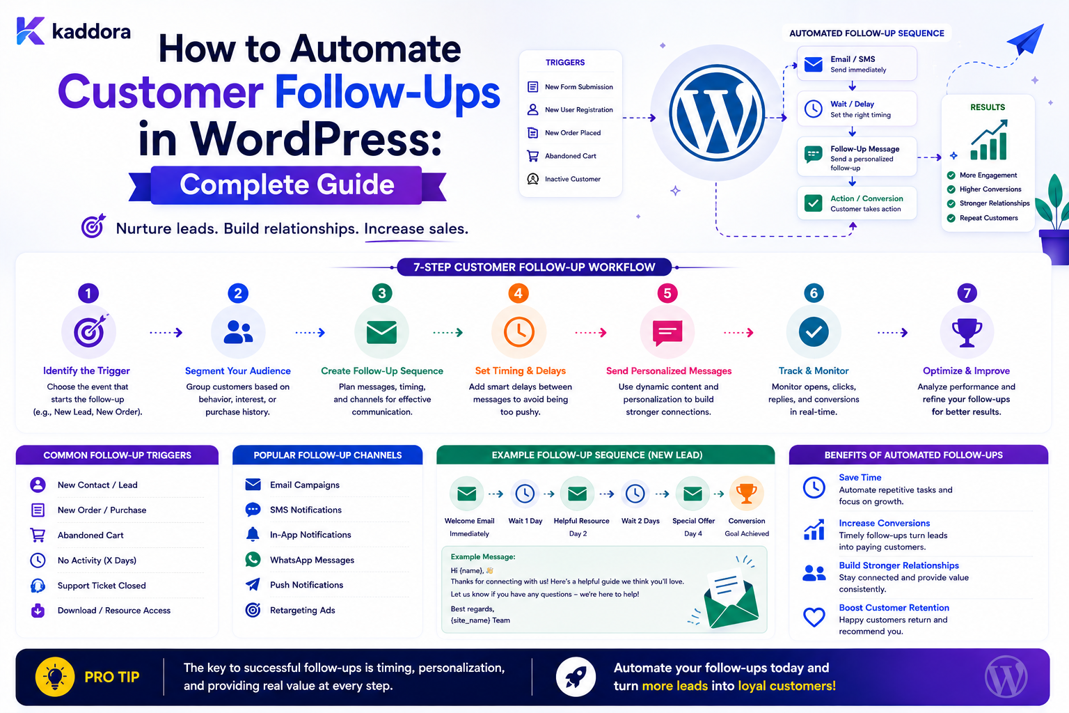 How to Automate Customer Follow-Ups in WordPress: Complete Guide