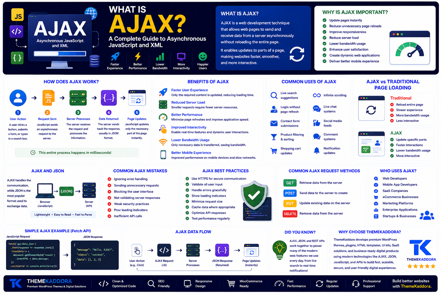 What Is AJAX? A Complete Guide to Asynchronous JavaScript and XML