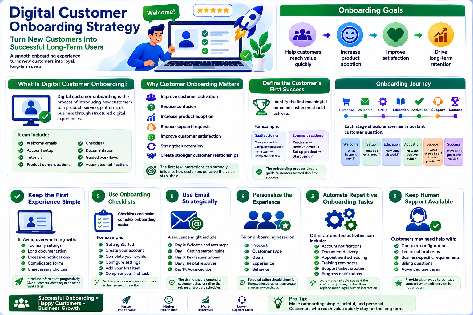 Digital Customer Onboarding Strategy: How Businesses Can Turn New Customers Into Successful Long-Term Users