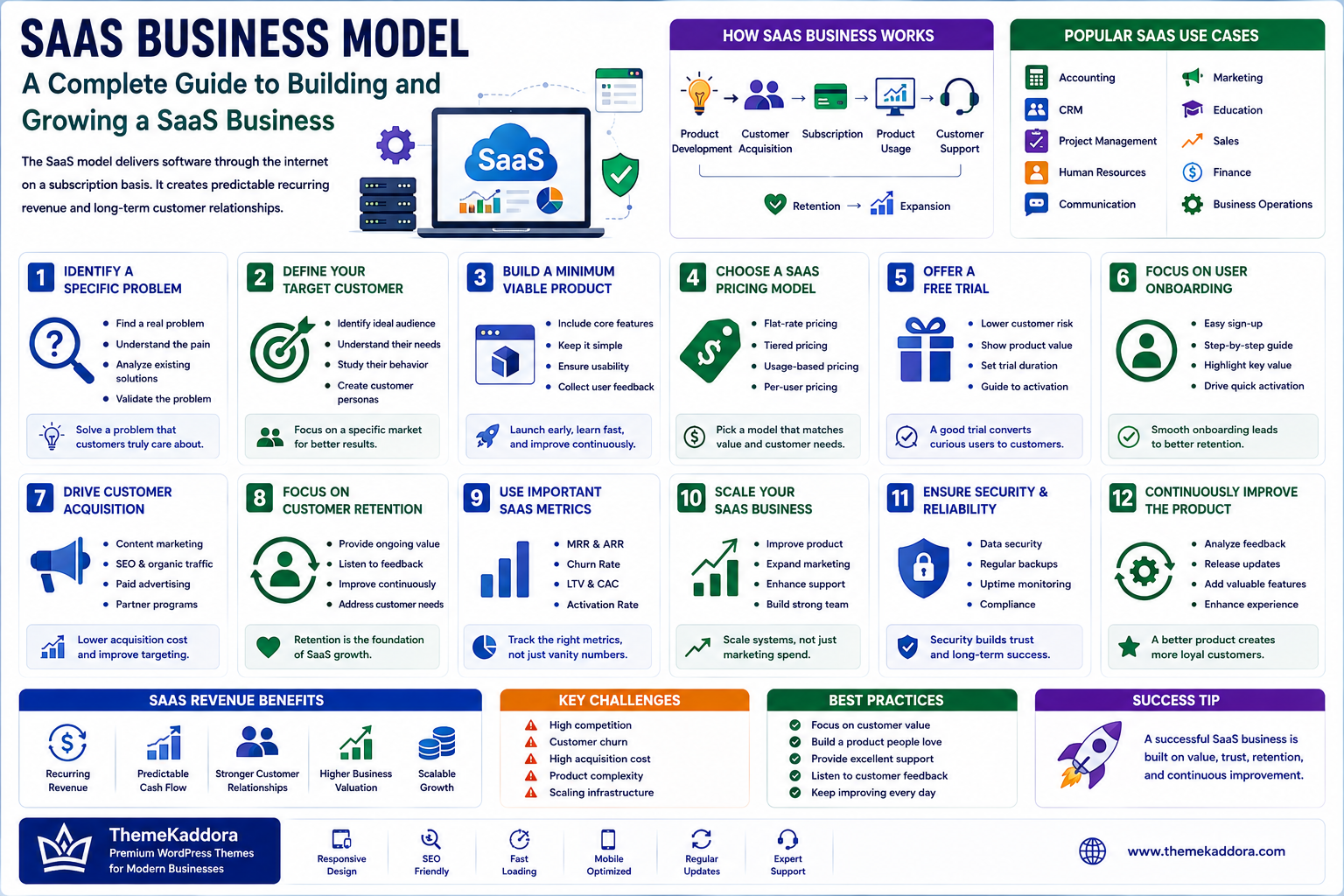 SaaS Business Model: A Complete Guide to Building and Growing a SaaS Business
