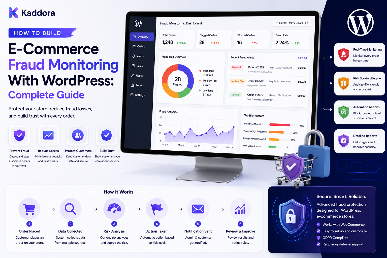 How to Build E-Commerce Fraud Monitoring With WordPress: Complete Guide