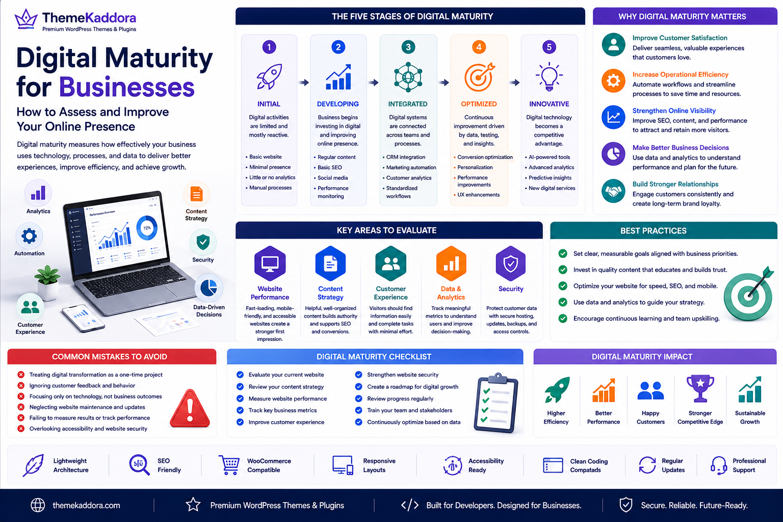 Digital Maturity for Businesses: How to Assess and Improve Your Online Presence