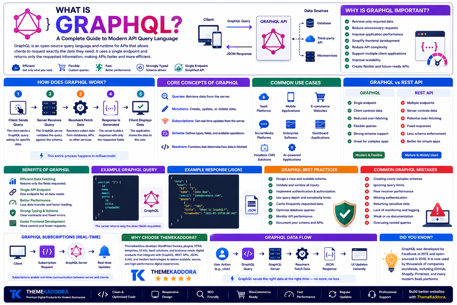 What Is GraphQL? A Complete Guide to Modern API Query Language