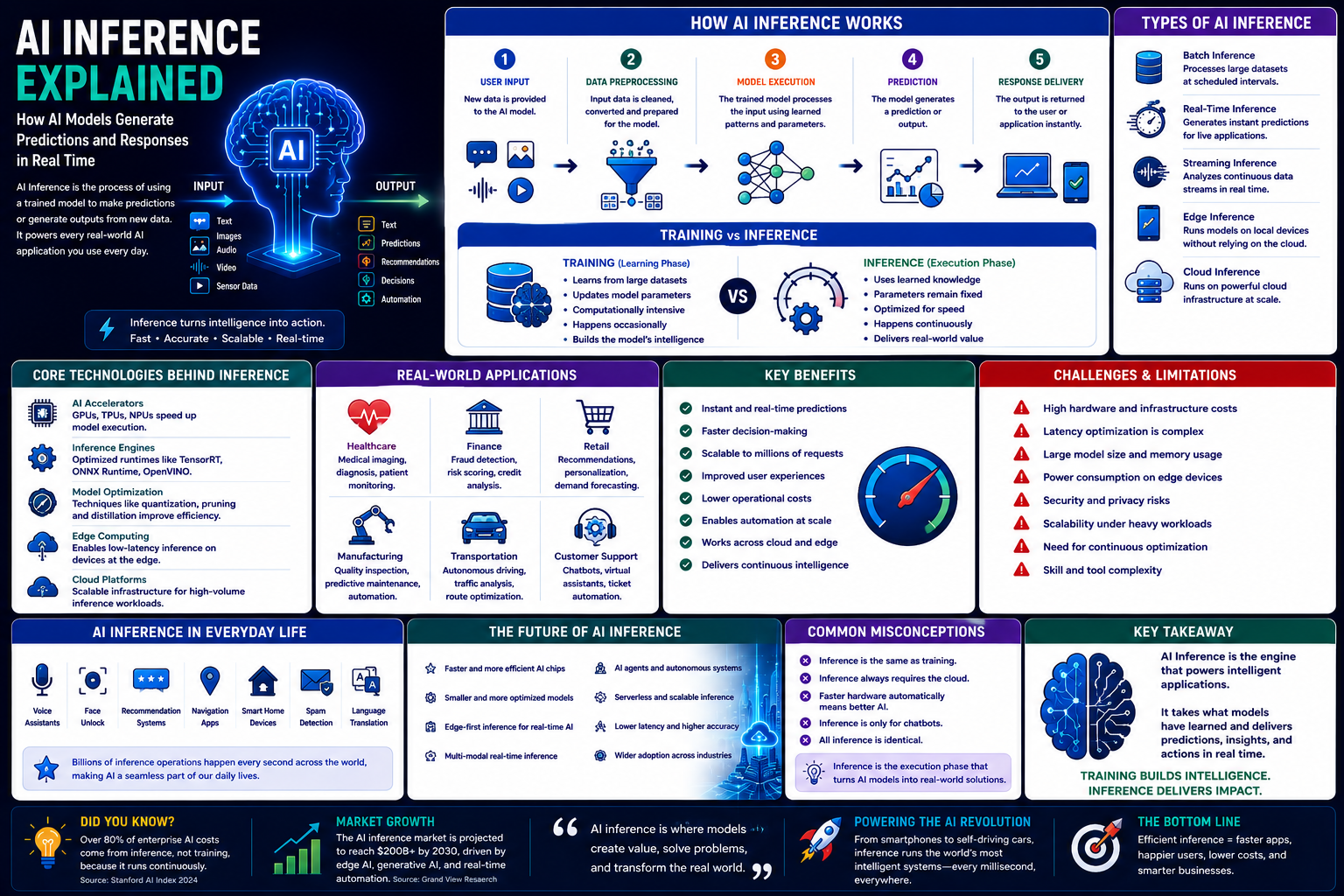AI Inference Explained: How Artificial Intelligence Generates Predictions and Responses in Real Time