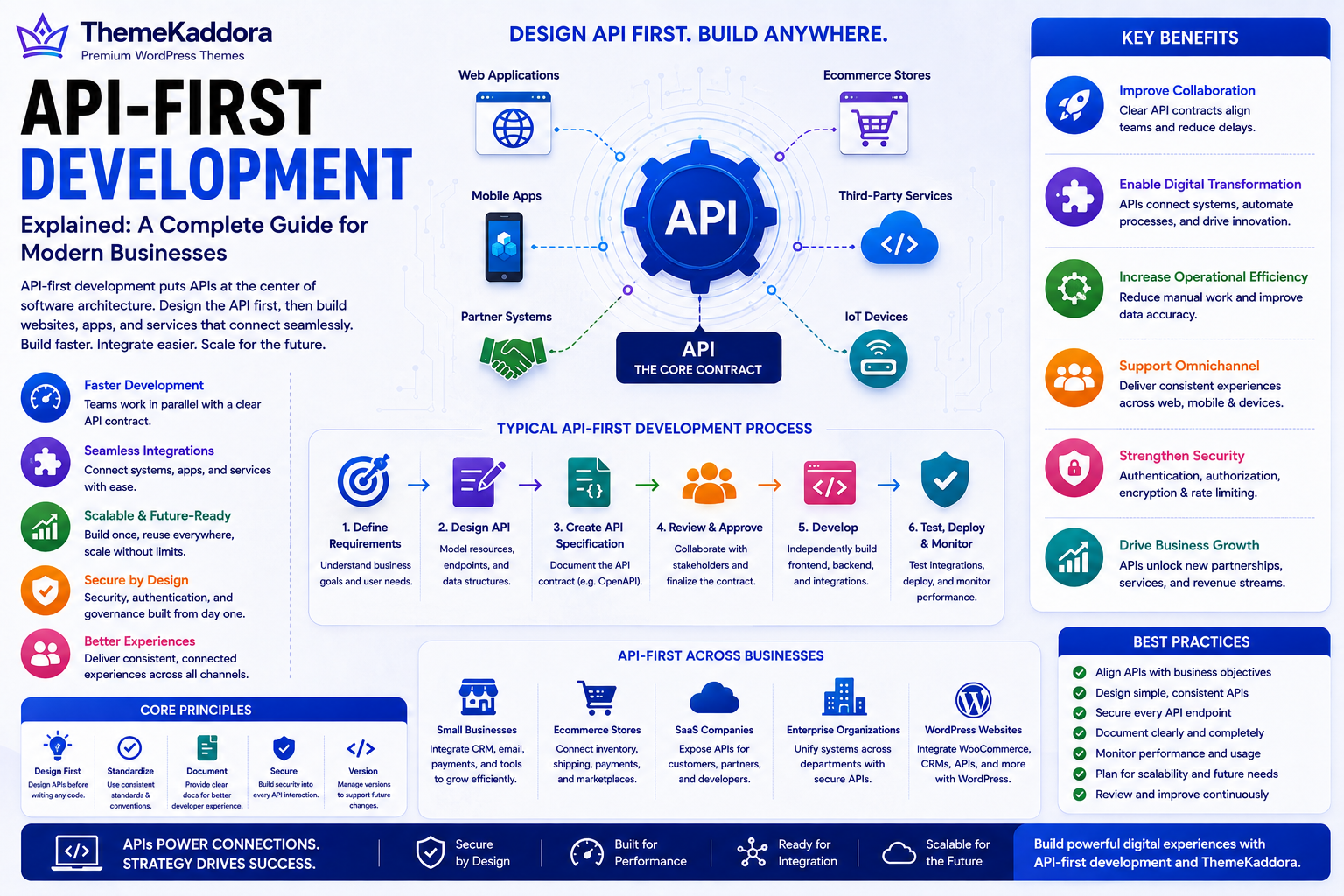 API-First Development Explained: A Complete Guide for Modern Businesses