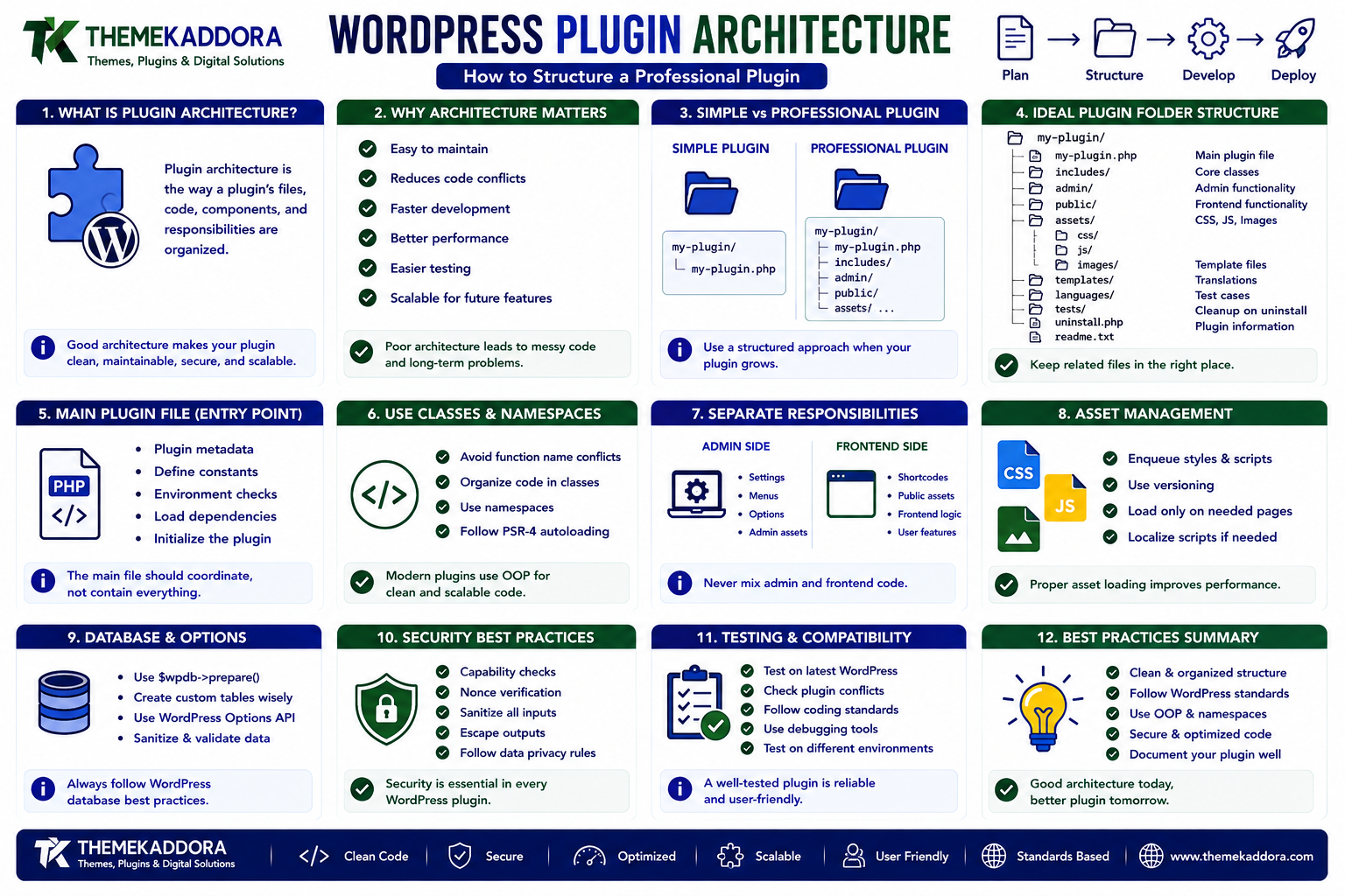 WordPress Plugin Architecture: How to Structure a Professional Plugin