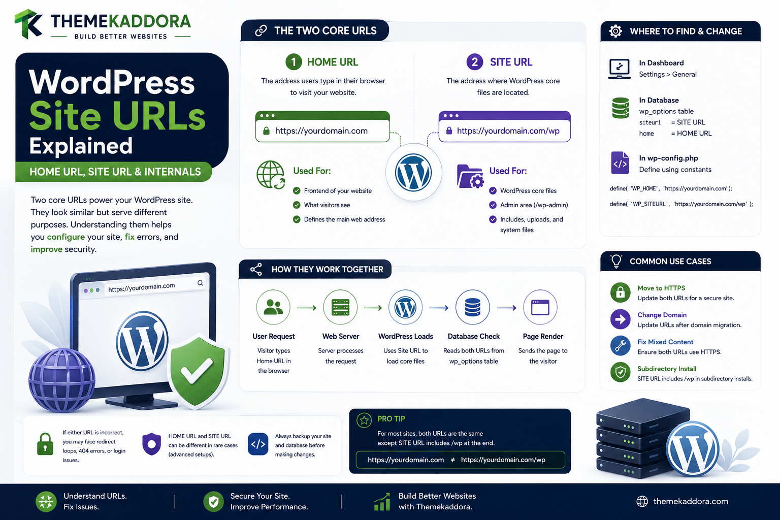 WordPress Site URLs Explained | Home URL, Site URL & Internals