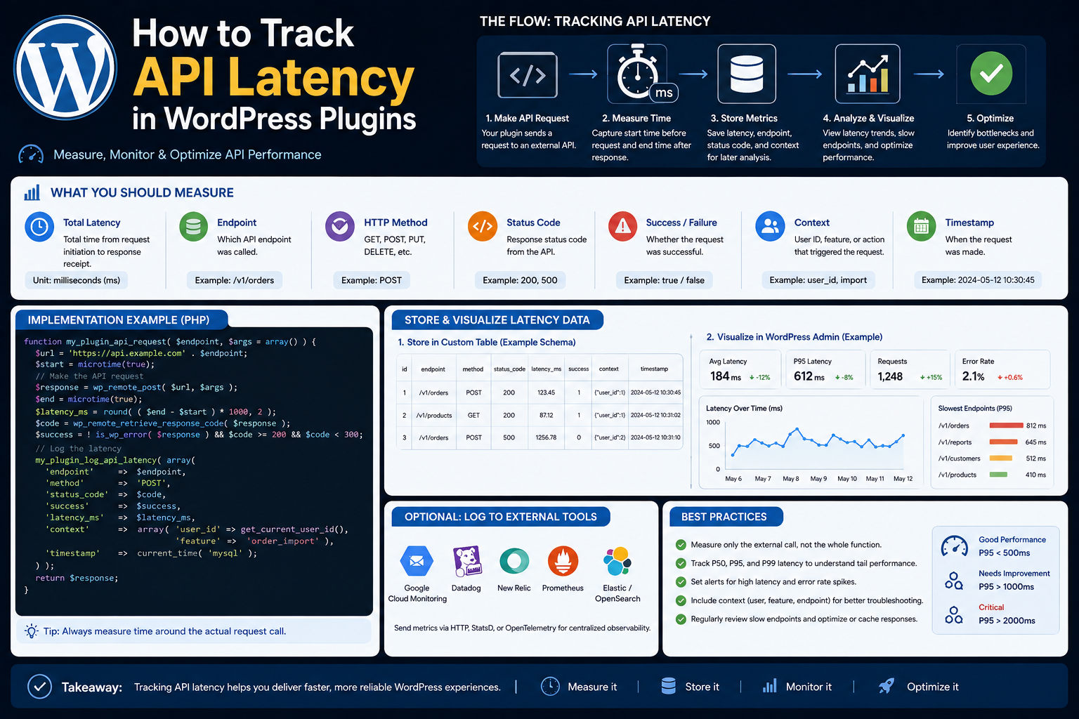 How to Track API Latency in WordPress Plugins