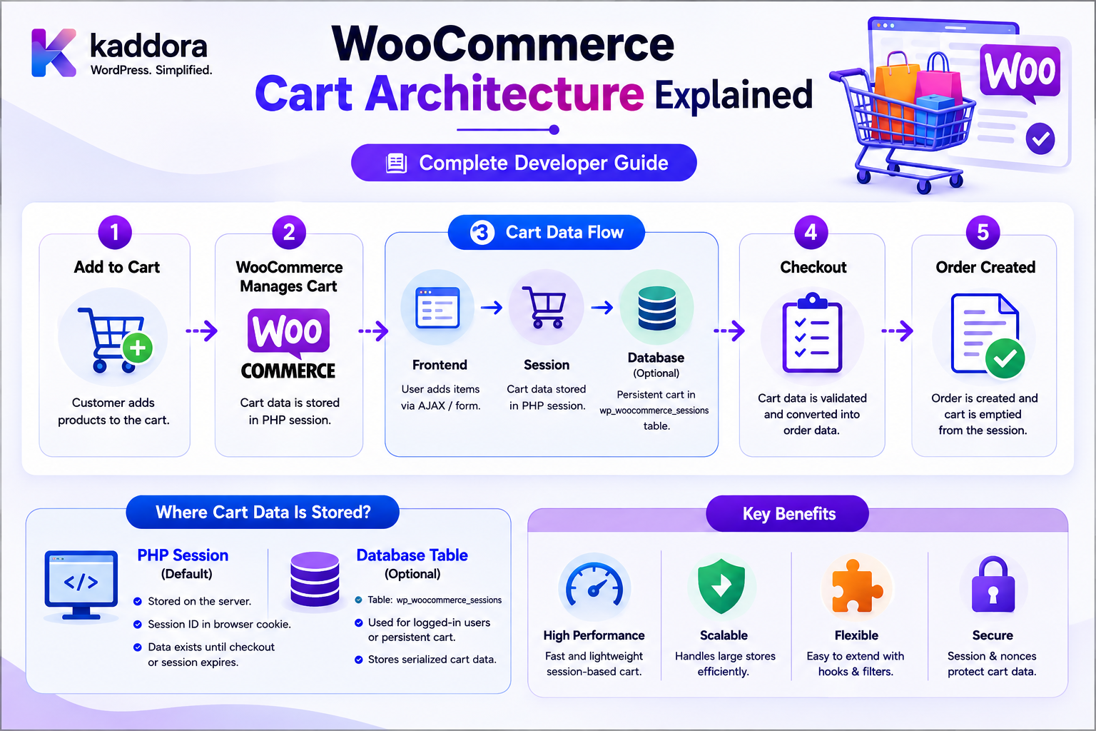 WooCommerce Cart Architecture Explained: Complete Developer Guide