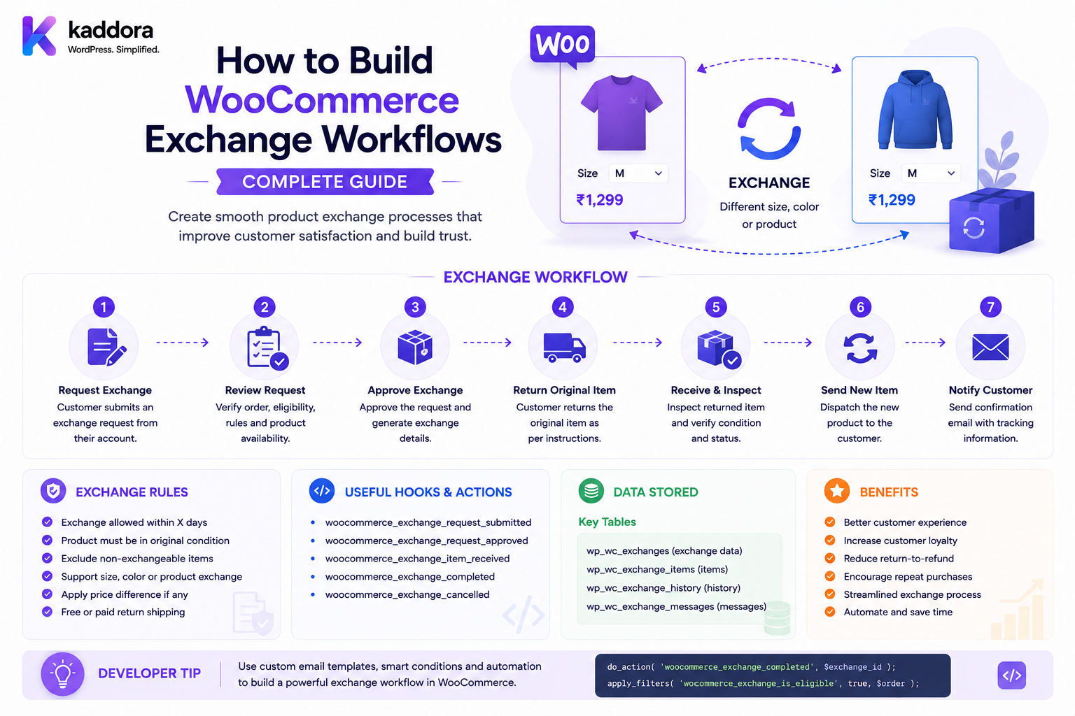 How to Build WooCommerce Exchange Workflows: Complete Guide
