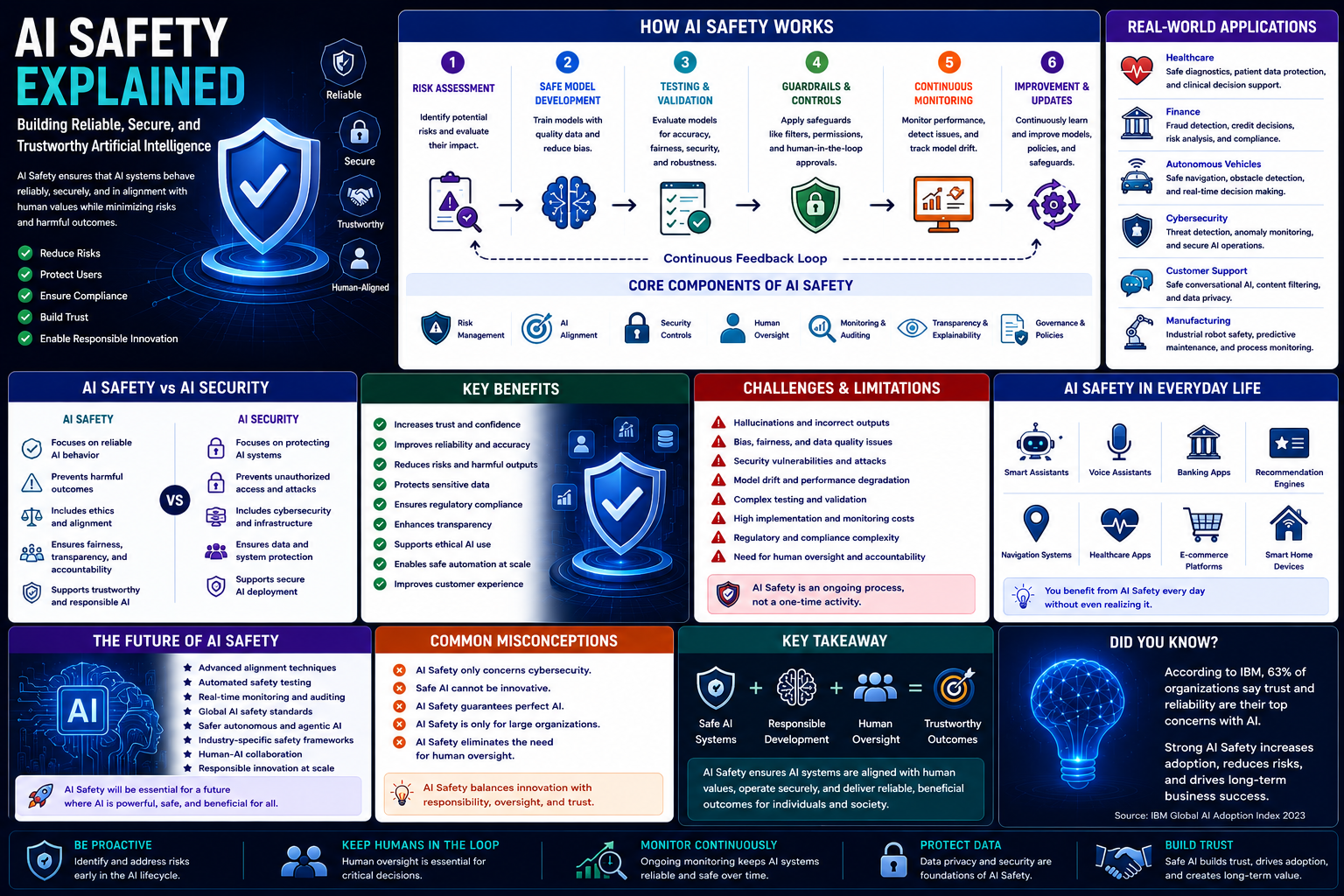 AI Safety Explained: Building Reliable, Secure, and Trustworthy Artificial Intelligence