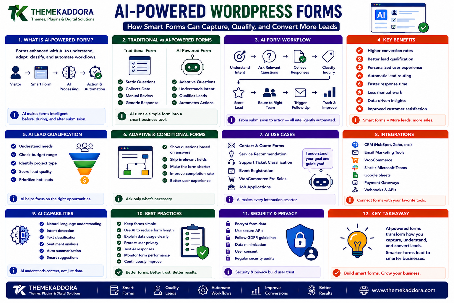 AI-Powered WordPress Forms: How Smart Forms Can Capture, Qualify, and Convert More Leads