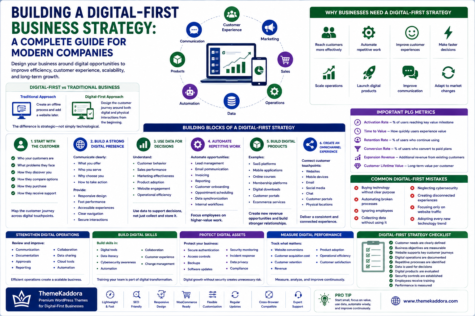 Building a Digital-First Business Strategy: A Complete Guide for Modern Companies