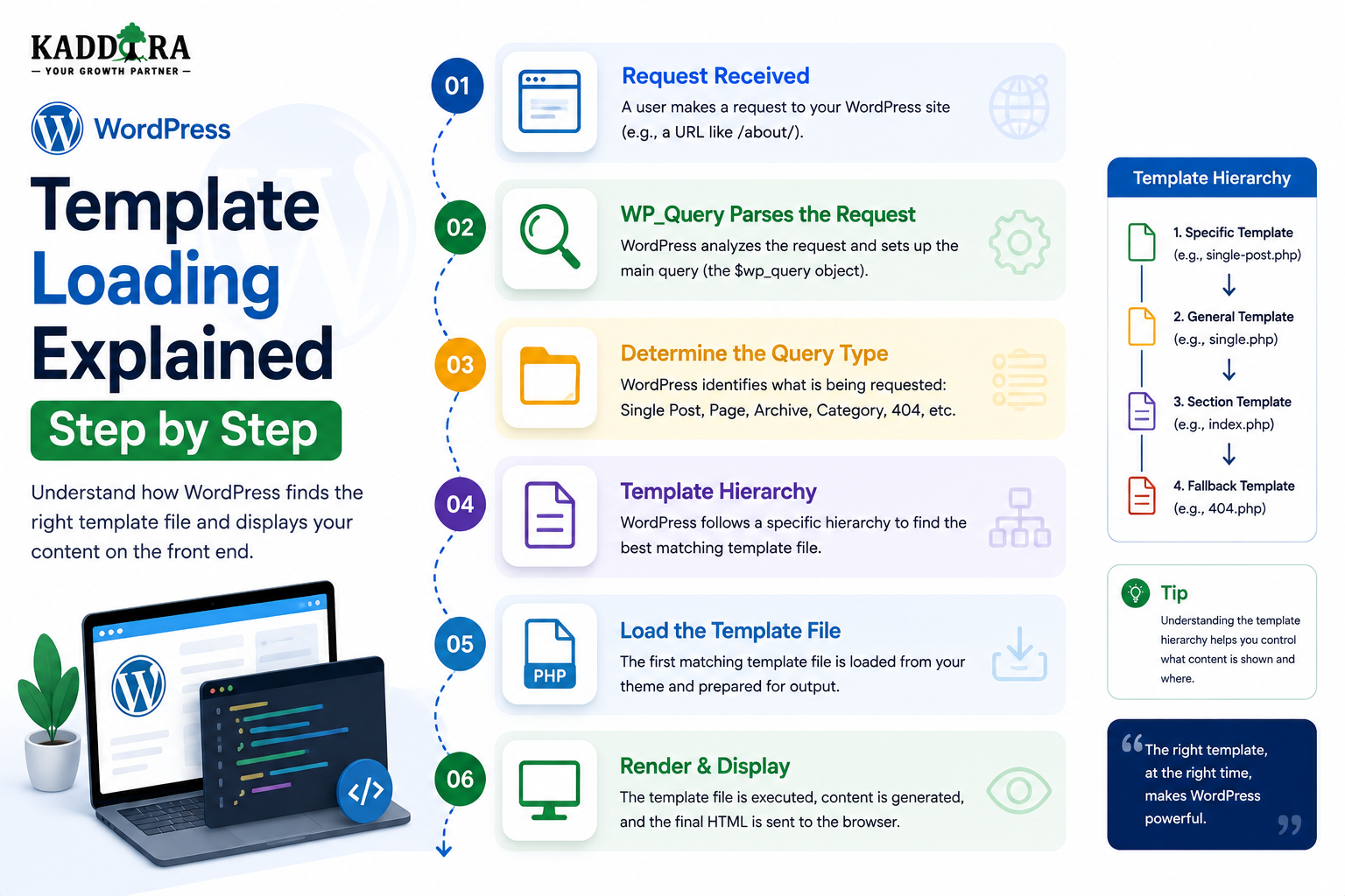 WordPress Template Loading Explained Step by Step