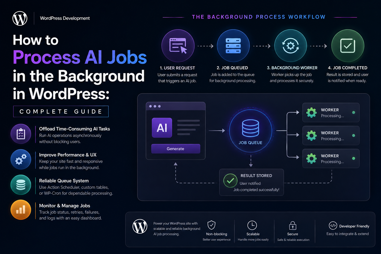 How to Process AI Jobs in the Background in WordPress: Complete Guide