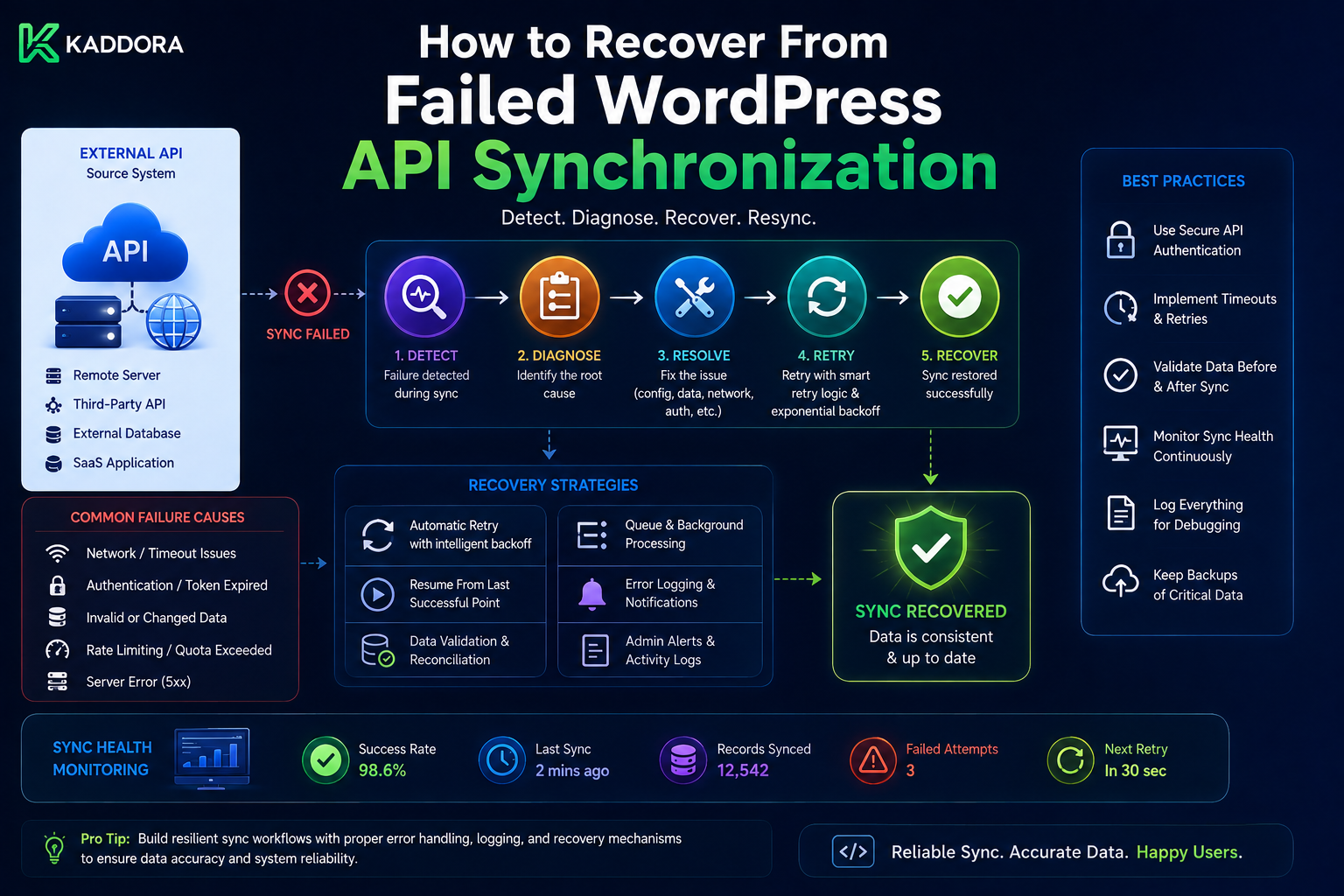 How to Recover From Failed WordPress API Synchronization