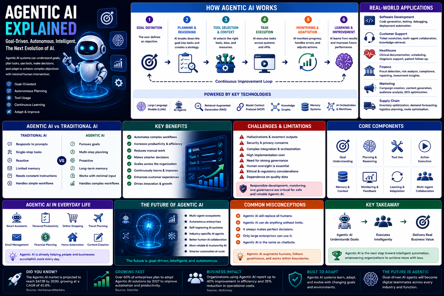 Agentic AI Explained: How Goal-Driven Artificial Intelligence Is Transforming the Future of Automation