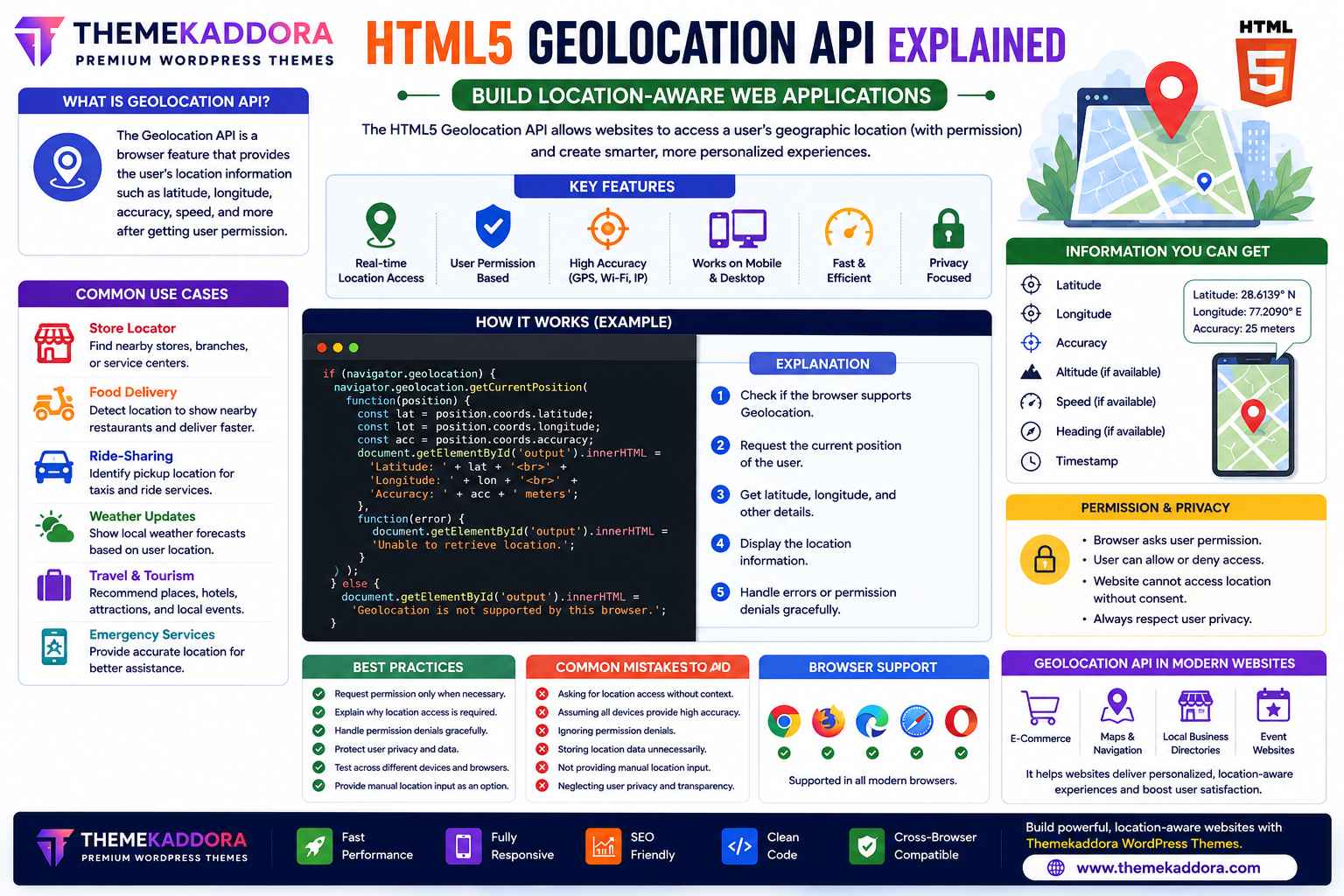 HTML5 Geolocation API Explained: Build Location-Aware Web Applications