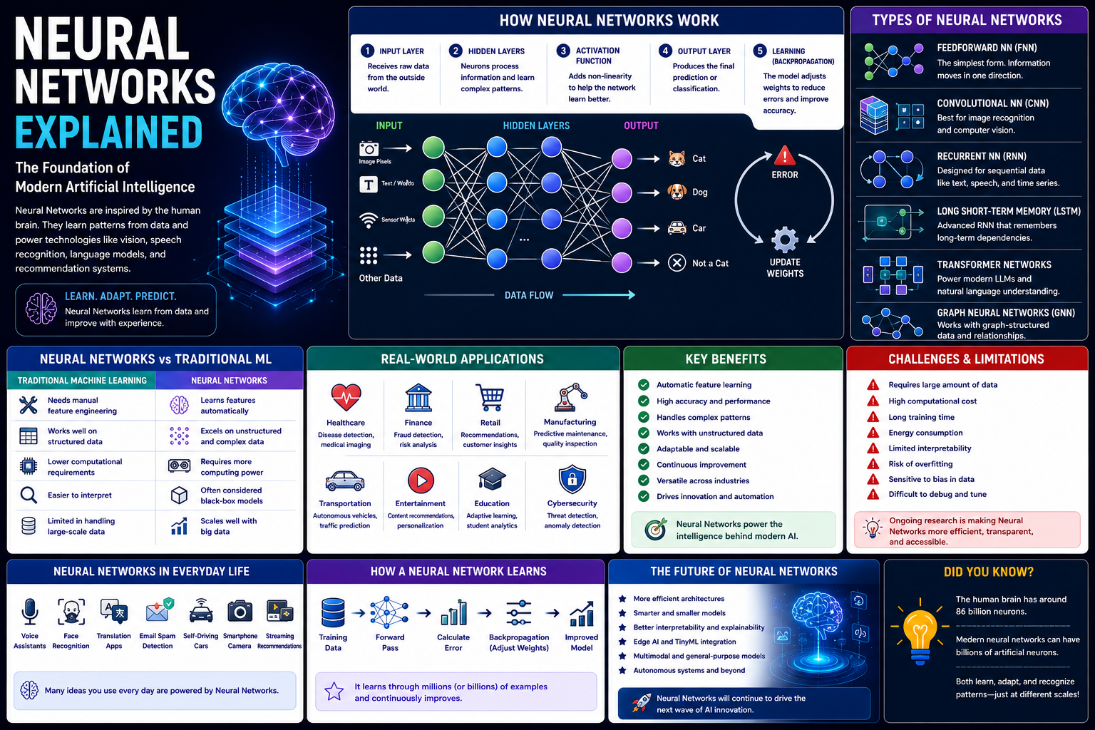 Neural Networks Explained: The Foundation of Modern Artificial Intelligence