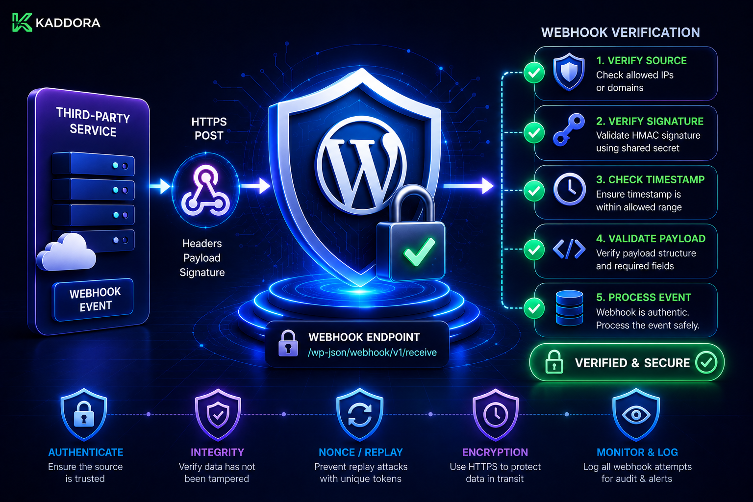 WordPress API Webhook Verification Explained: Complete Security Guide